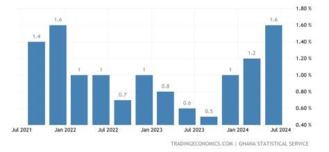 Ghana Gdp Growth Rate 2022 Data 2023 Forecast 2006 2021