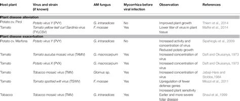 Table 1 From The Contribution Of Endomycorrhiza To The Performance Of Potato Virus Y Infected