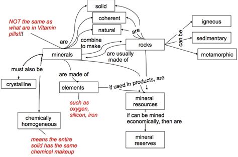 Concept Maps