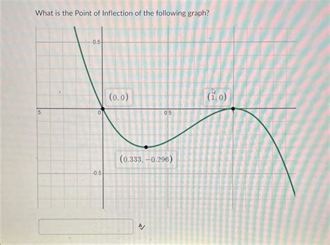 Solved What is the Point of Inflection of the following | Chegg.com