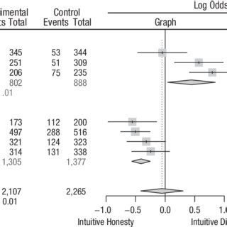 Forest Plot Of The Most Precise Of Estimated Effects Of The First