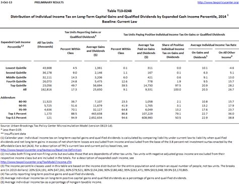 T13 0248 Distribution Of Individual Income Tax On Long Term Capital Gains And Qualified