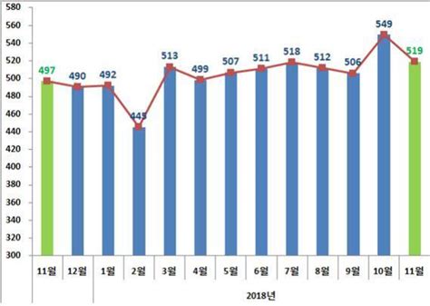 11월 수출 519억달러사상 첫 7개월 연속 500억달러