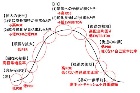 Perで投資判断を決める時に注意すべきこと