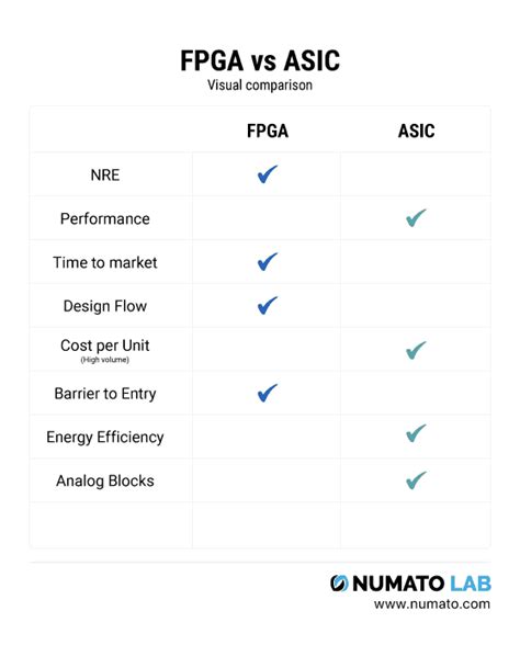 Fpga Vs Asic Differences Between Them And Which One To Use Numato Lab Help Center