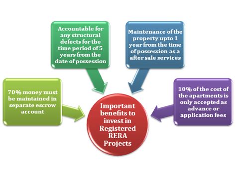 How is it beneficial to invest in Registered RERA Projects