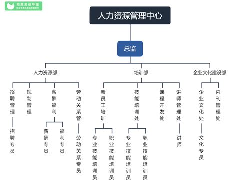 组织架构图模板大全 公司结构框架示意图 知犀官网