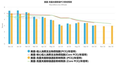 美11月pce前瞻：美股向上，美元向下？