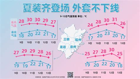 10℃！马上大反转！福建再迎雷雨强对流！天气气温雨水