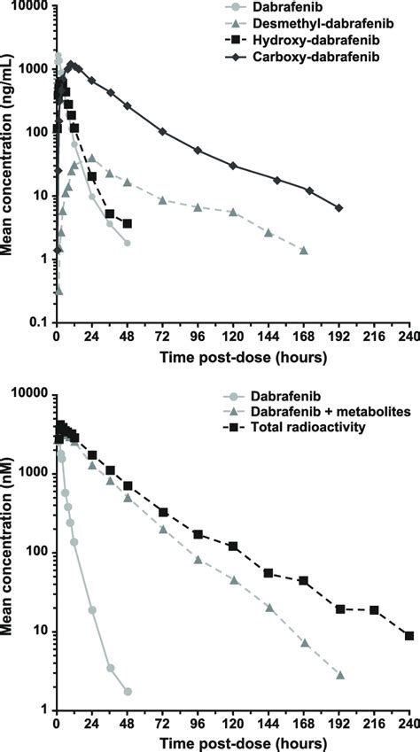 Pharmacokinetic Concentration Time Profiles Top Mean Plasma Download Scientific Diagram