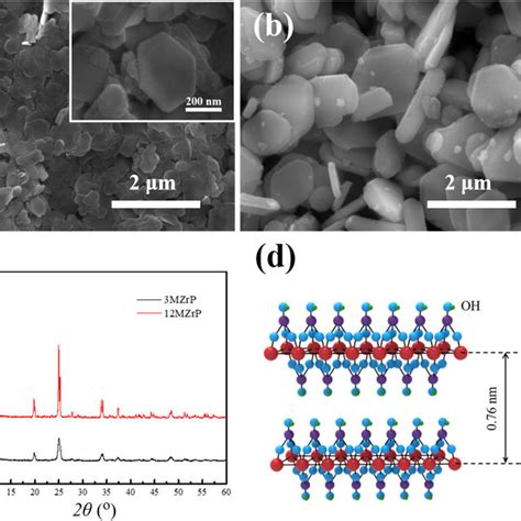 Xrd Patterns Of Pa66 And Pa66zrp Nanocomposites Download Scientific Diagram