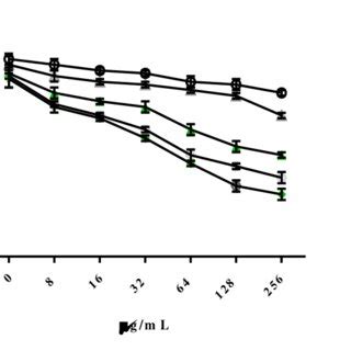 Kinetic Of Killing Curve During H Incubation Higher Time And