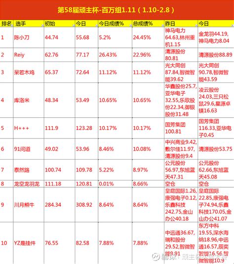 回暖一点好不好（第58届顽主杯） 免责声明：股市有风险，入市须谨慎，文章和比赛数据只做学习交流，不构成任何投资建议，据此操作，盈亏自负。今日