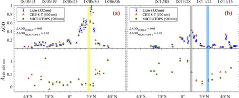 A Latitudinal Distribution Of Daily Mean Aod Measured With Polly Xt