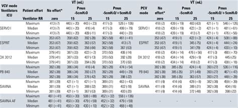 Tidal volume values in the volume-controlled ventilation and ...