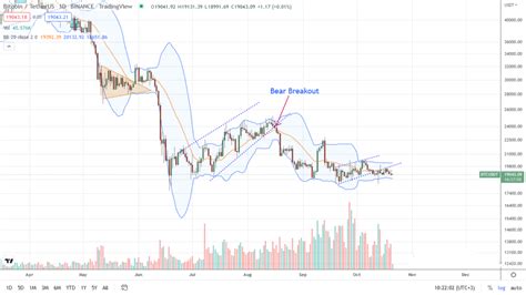 Bitcoin Price Action Dull, BTC Consolidates in a $19.5k Range