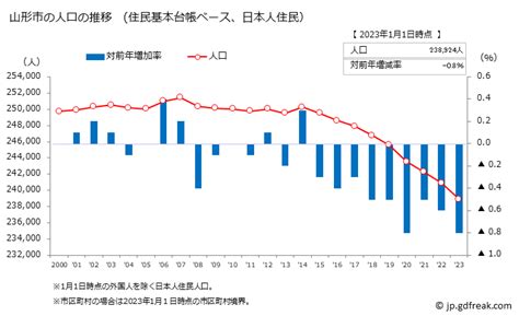 グラフで見る 山形市ﾔﾏｶﾞﾀｼ 山形県の人口推移（住民基本台帳ベース）【出所】総務省 国勢調査及び国立社会保障・人口問題研究所 将来