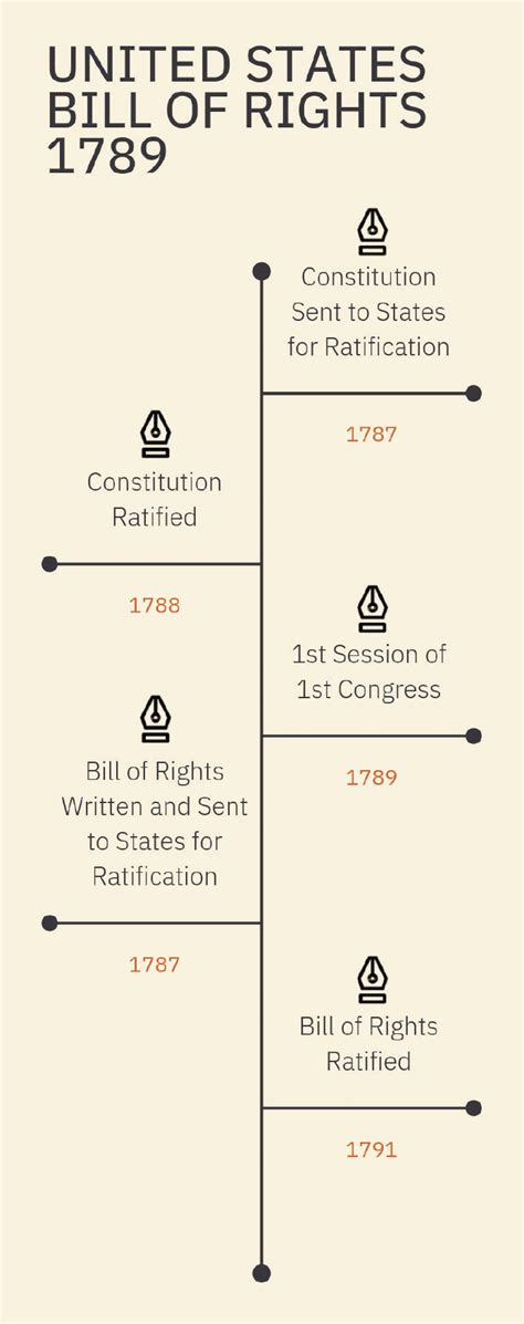 Ratification Of The Bill Of Rights