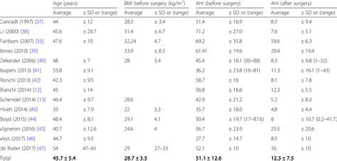 Age Body Mass Index Bmi And Apnea Hypopnea Index Ahi Of The