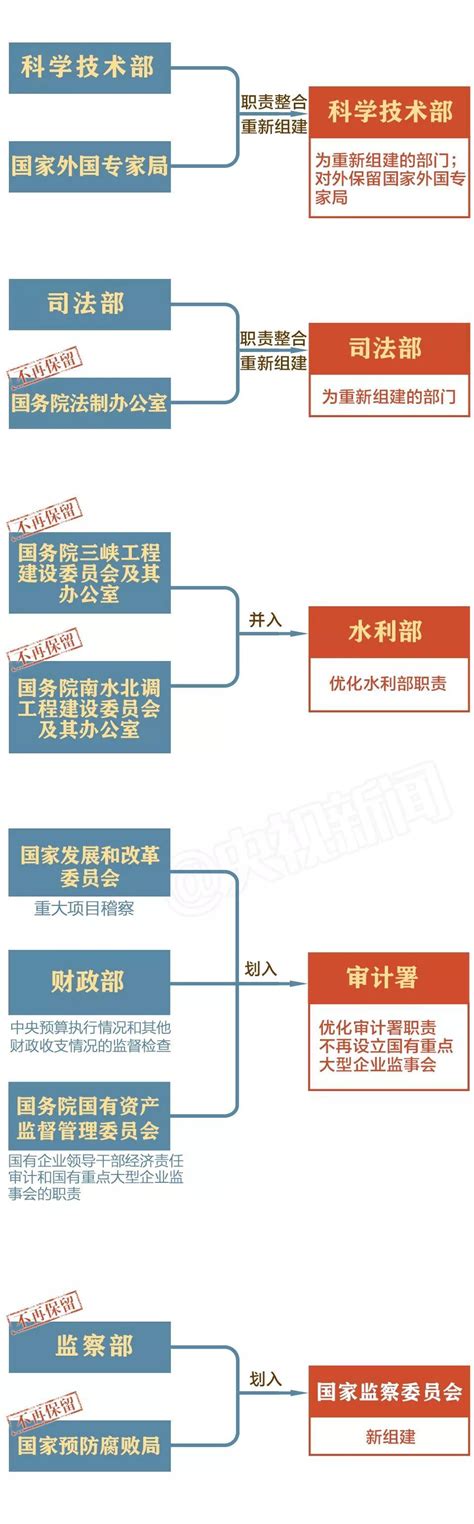 大动作！一图看懂国务院组成部门调整方案 新闻频道 央视网