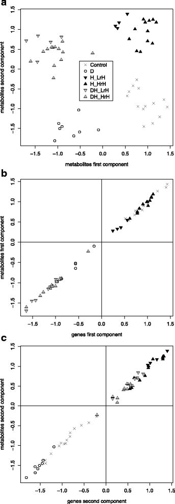 Canonical Correlation Analysis Cca Integrating Transcriptomic And Download Scientific Diagram