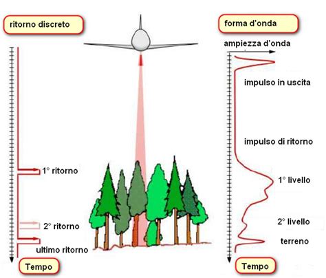 Sistema Di Monitoraggio Lidar Aerotrasportato Monito