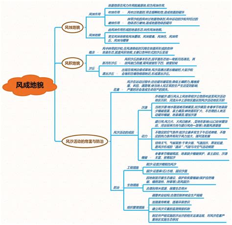 风成地貌知识湘教版必修一第二章第二节 哔哩哔哩