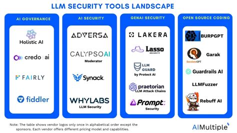 Compare Top 20 LLM Security Tools & Open-Source Frameworks