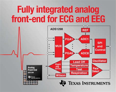 Ti Unveils Fully Integrated Analog Front End For Portable Medical