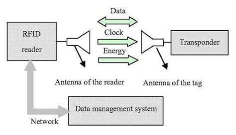 Rfid Passive System Structure Download Scientific Diagram