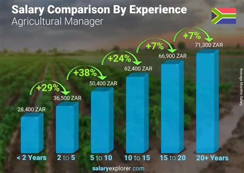 Agricultural Manager Average Salary In South Africa 2022 The Complete