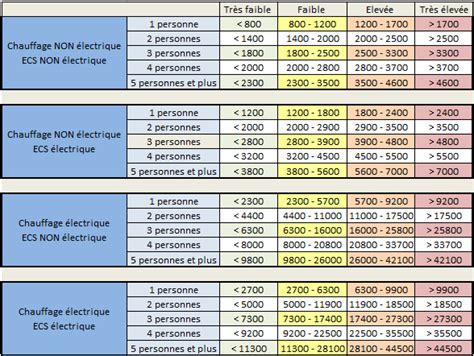 Tableau de consommation électrique Planetbowling117