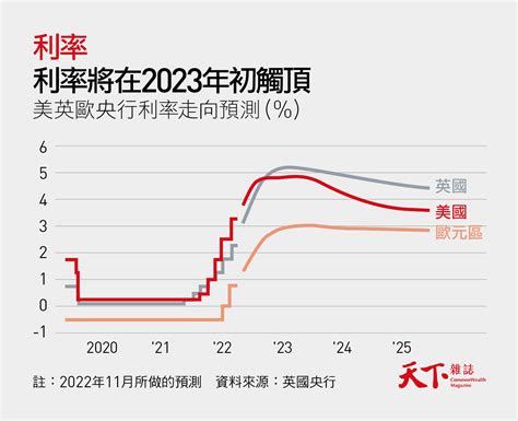 利率繼續升升不息？房市只會更低迷？13張圖表看懂2023｜天下雜誌