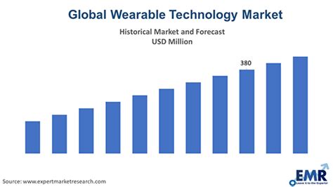 Wearable Technology Market Size Share Industry Growth