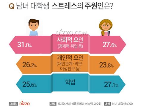 대학생 스트레스 해소법 1위 男 술 女 휴식 스트레스 해소 음식은 네이버 포스트