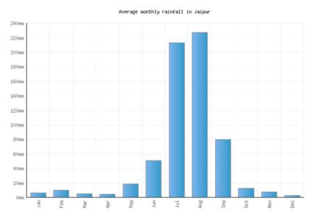 Jaipur Weather averages & monthly Temperatures | India | Weather-2-Visit