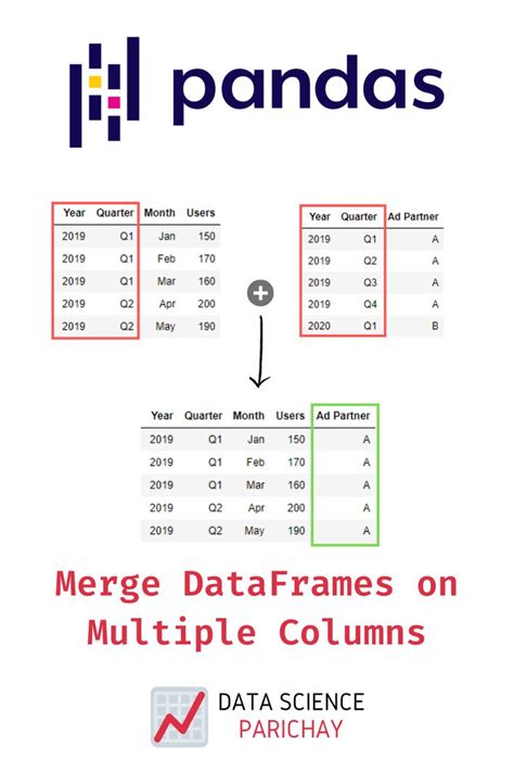 Pandas Merge DataFrames On Multiple Columns Column Panda Merge