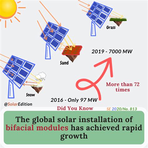 The Global Solar Installation Of Bifacial Modules Has Achieved Rapid