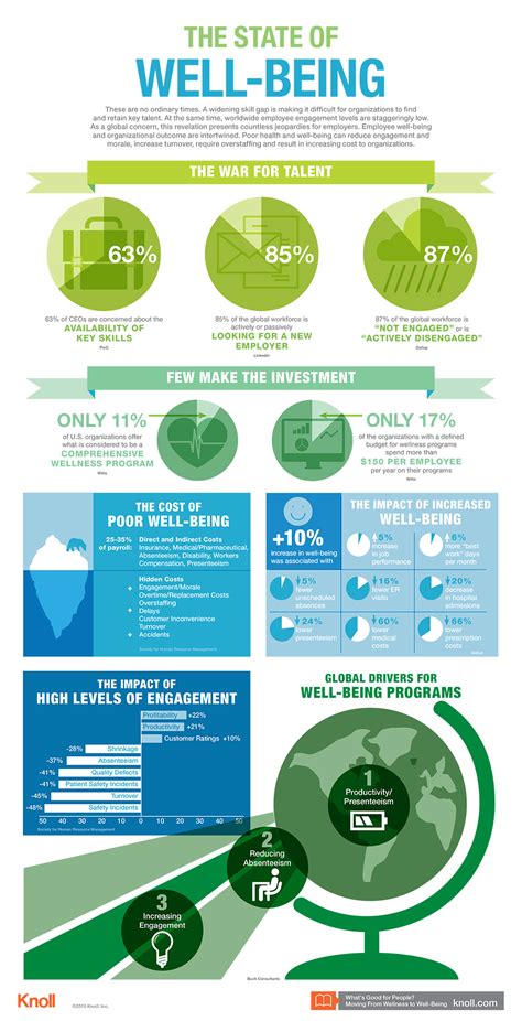 State Of Well Being Infographic Workplace Research Resources Knoll