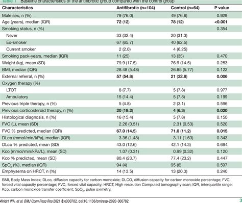 Table 1 From Real World Retrospective Observational Study Exploring The