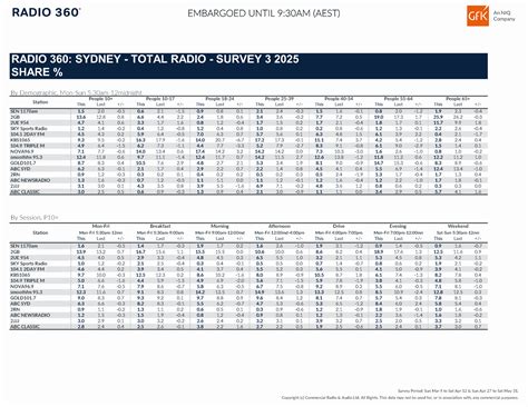 Sydney Radio Ratings 2025 Survey 3