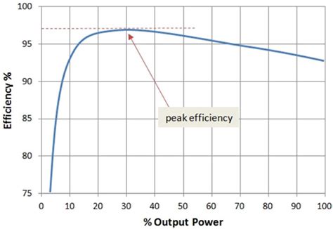 Inverter Efficiency Graph - Solar Panel Power Canada