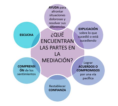 La Mediación Es Una Alternativa Para Resolver Conflictos Noticias