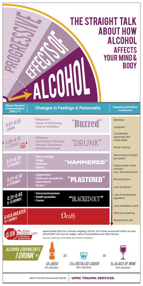 Infographic: Effects of alcohol on the body and mind | by Andatech