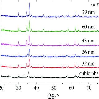 XRD Patterns Of Nano CuFe 2 O 4 With Different Crystallite Sizes