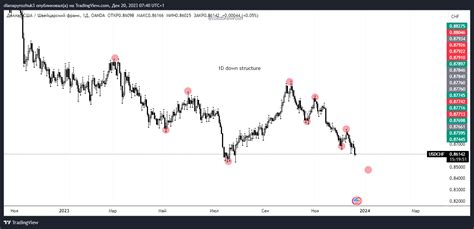 OANDA USDCHF Chart Image By Diana 3 TradingView