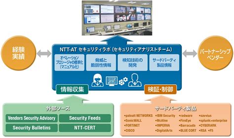 企業向けサイバーセキュリティソリューション Soccsirtサービス Ntt At