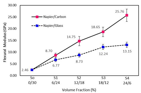 Flexural Modulus Of Hybrid Syntheticnapier Reinforced Epoxy Composites