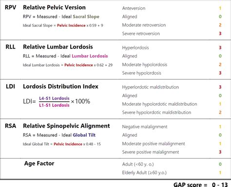 Of The GAP Scoring System Of The Sagittal Alignment Based On 9