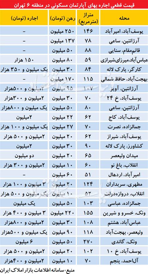 قیمت رهن و اجاره آپارتمان در منطقه 6 تهران جدول